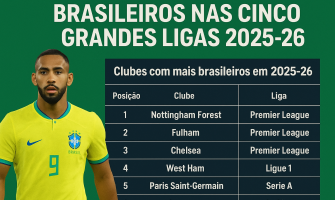 Brasileiros na Europa 2025-26: Transferências, clubes e destaques